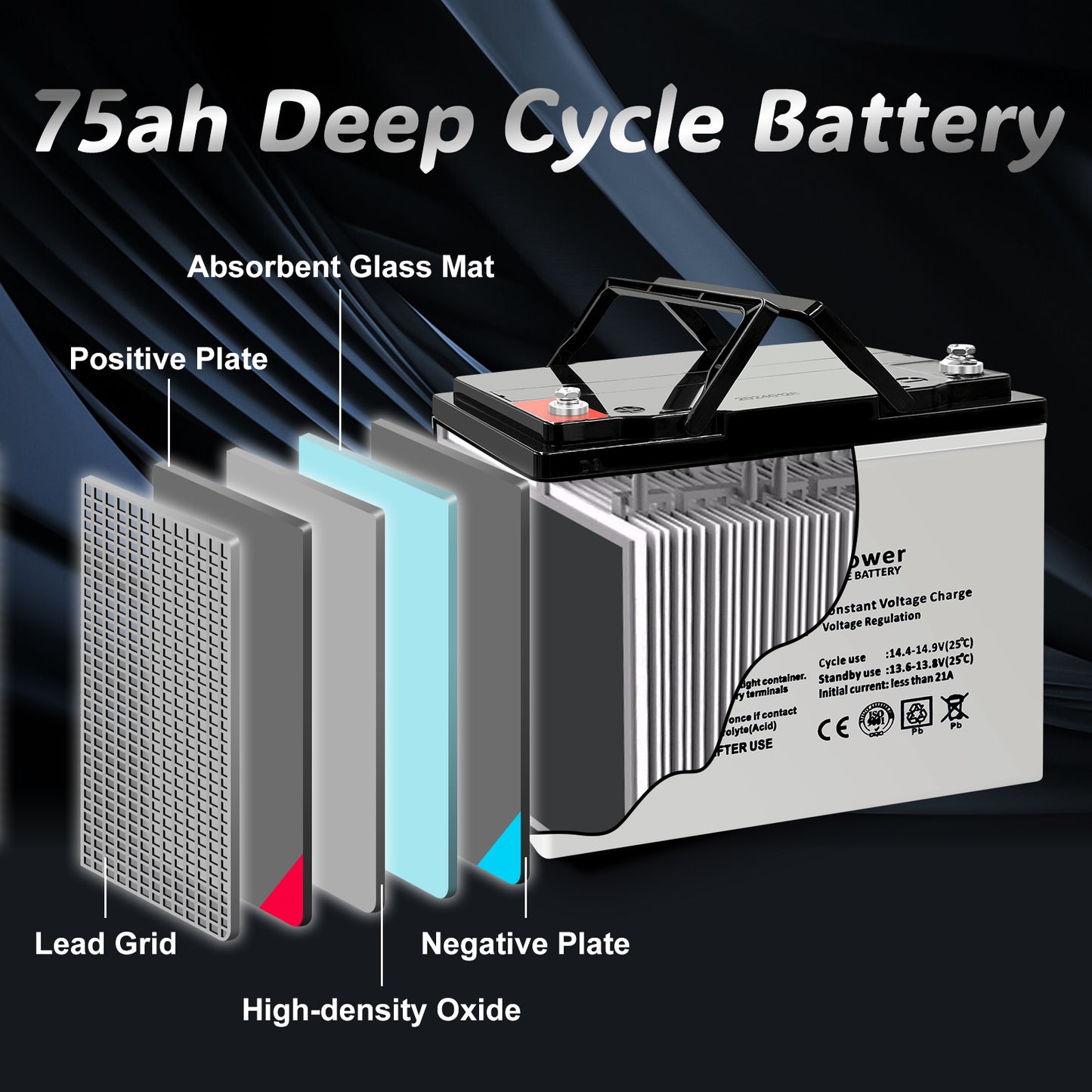 Internal Components Diagram - A detailed diagram showing the internal components of the 75ah Deep Cycle Battery including absorbent glass mat, positive plate, lead grid, negative plate, and high-density oxide.