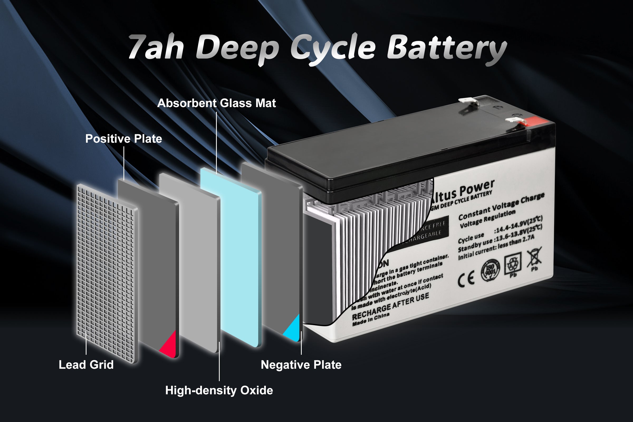 Internal Components Diagram - A detailed diagram showing the internal components of the 7ah Deep Cycle Battery including absorbent glass mat, positive plate, lead grid, negative plate, and high-density oxide.