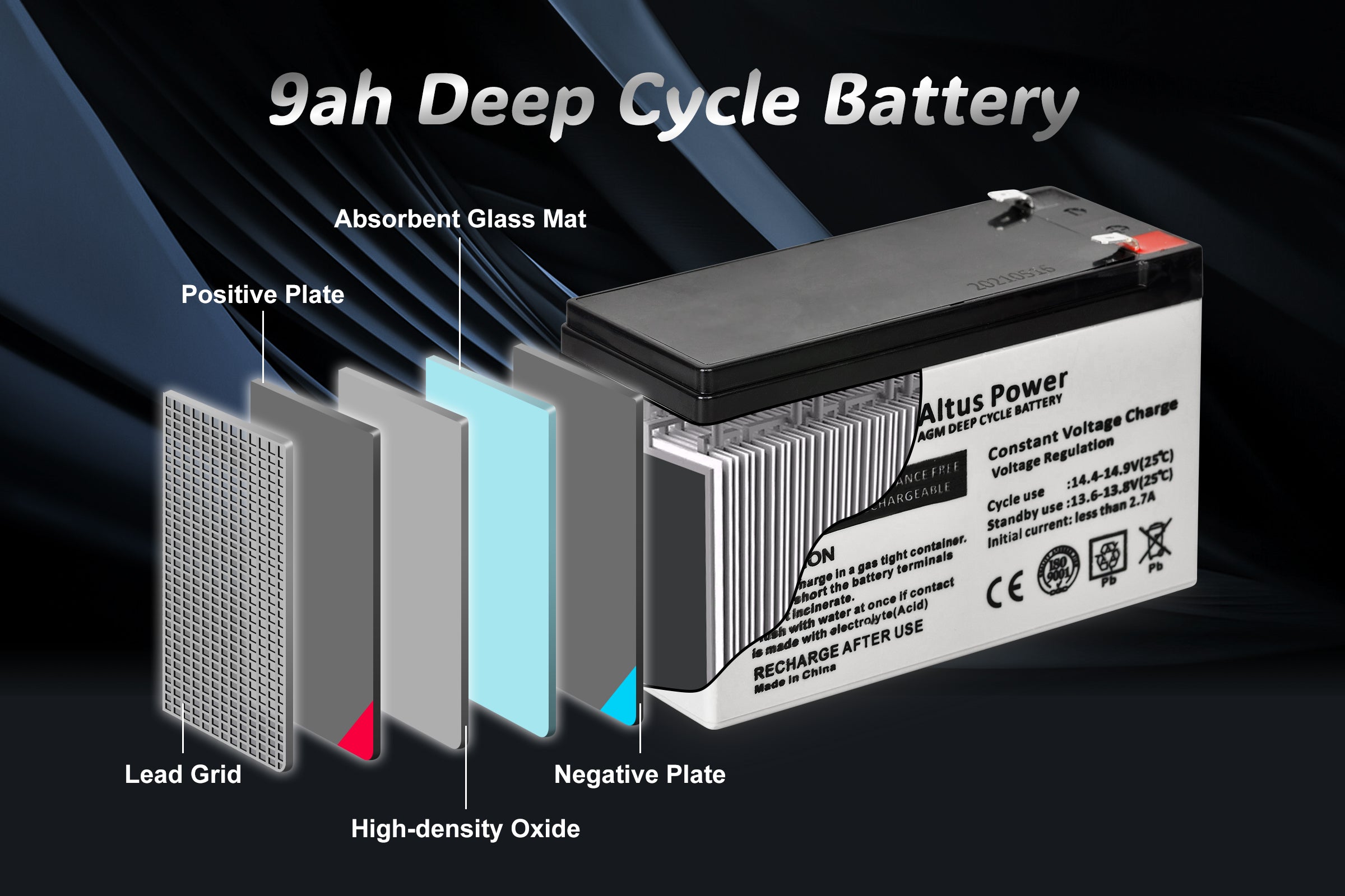 Internal Components Diagram - A detailed diagram showing the internal components of the 9ah Deep Cycle Battery including absorbent glass mat, positive plate, lead grid, negative plate, and high-density oxide.