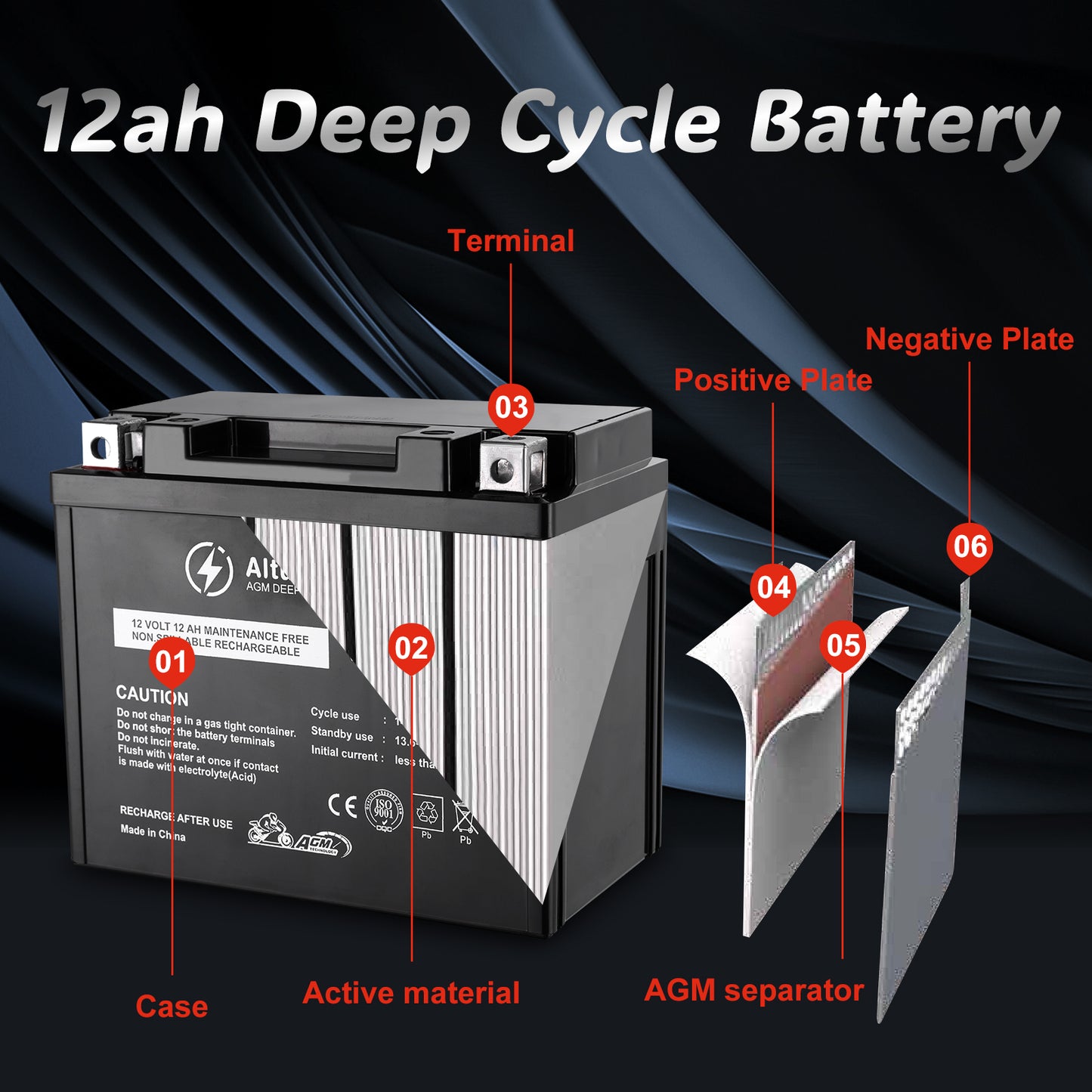 The 12ah deep cycle battery is presented with its internal components labeled, including terminals, plates, active material, and an AGM separator.