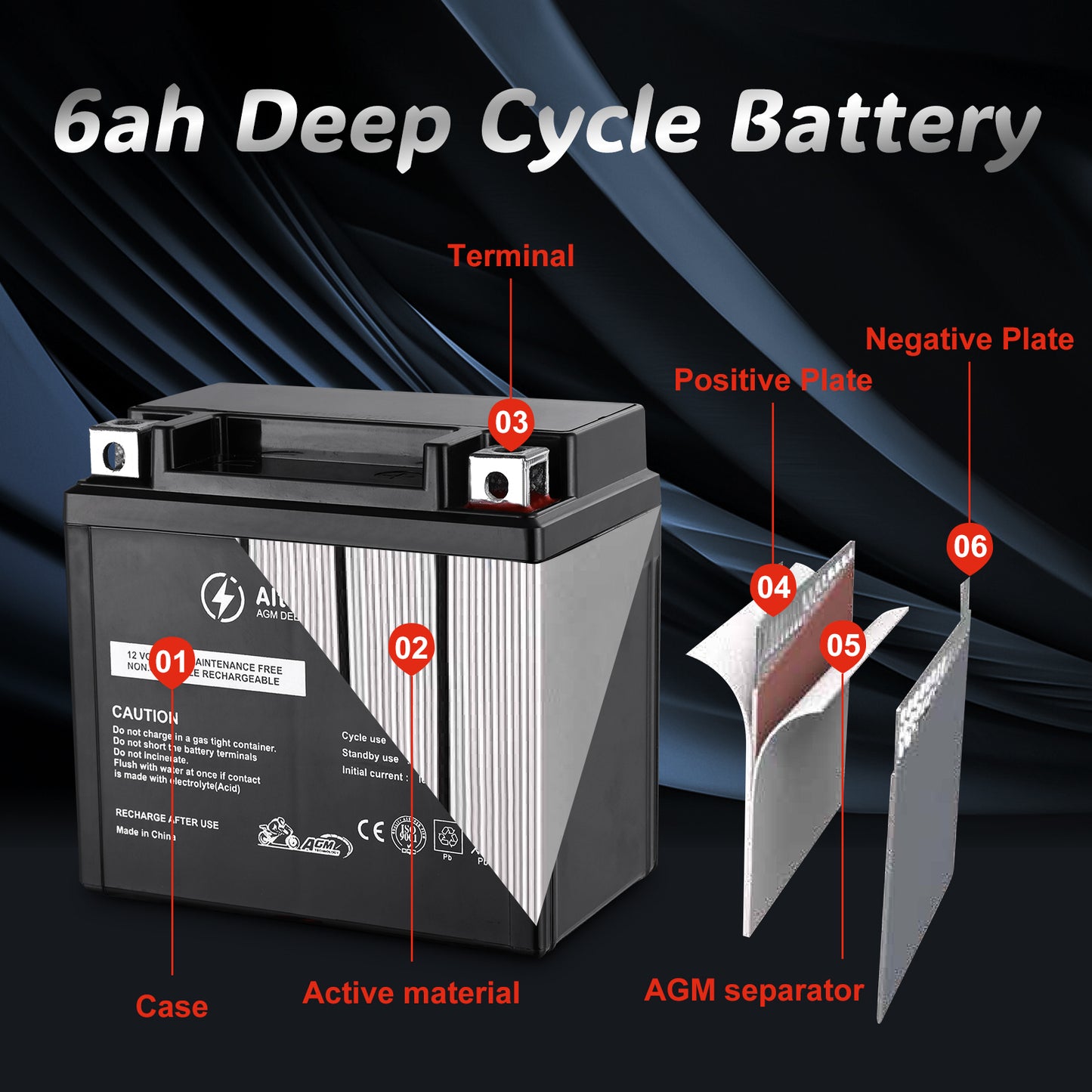The 6ah deep cycle battery is presented with its internal components labeled, including terminals, plates, active material, and an AGM separator.