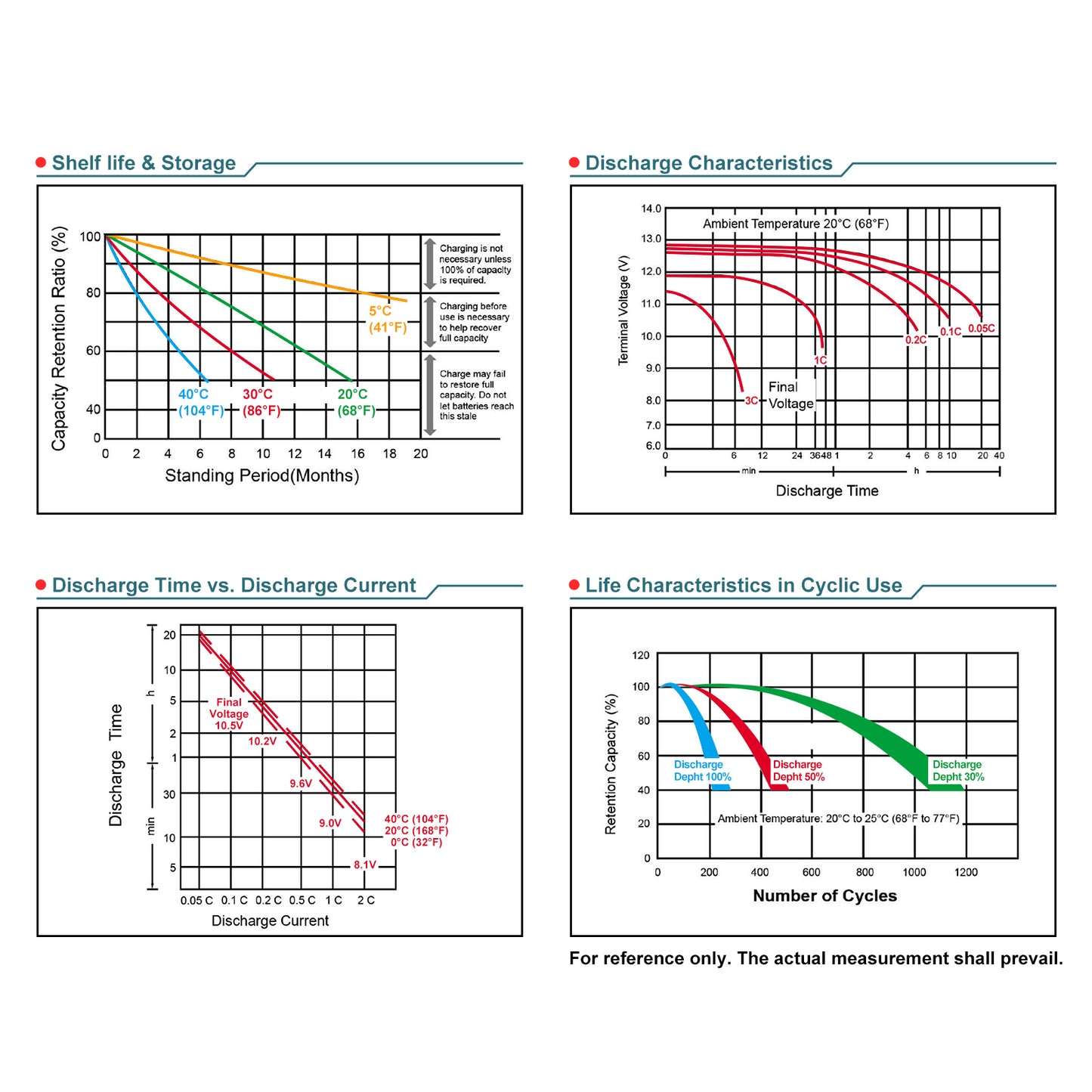 Four graphs illustrate the battery's performance, covering shelf life & storage, discharge characteristics, discharge time vs current, and life characteristics in cyclic use.