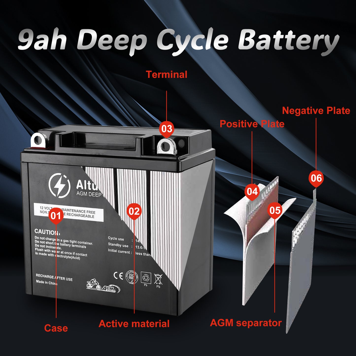 The 9ah deep cycle battery is presented with its internal components labeled, including terminals, plates, active material, and an AGM separator.