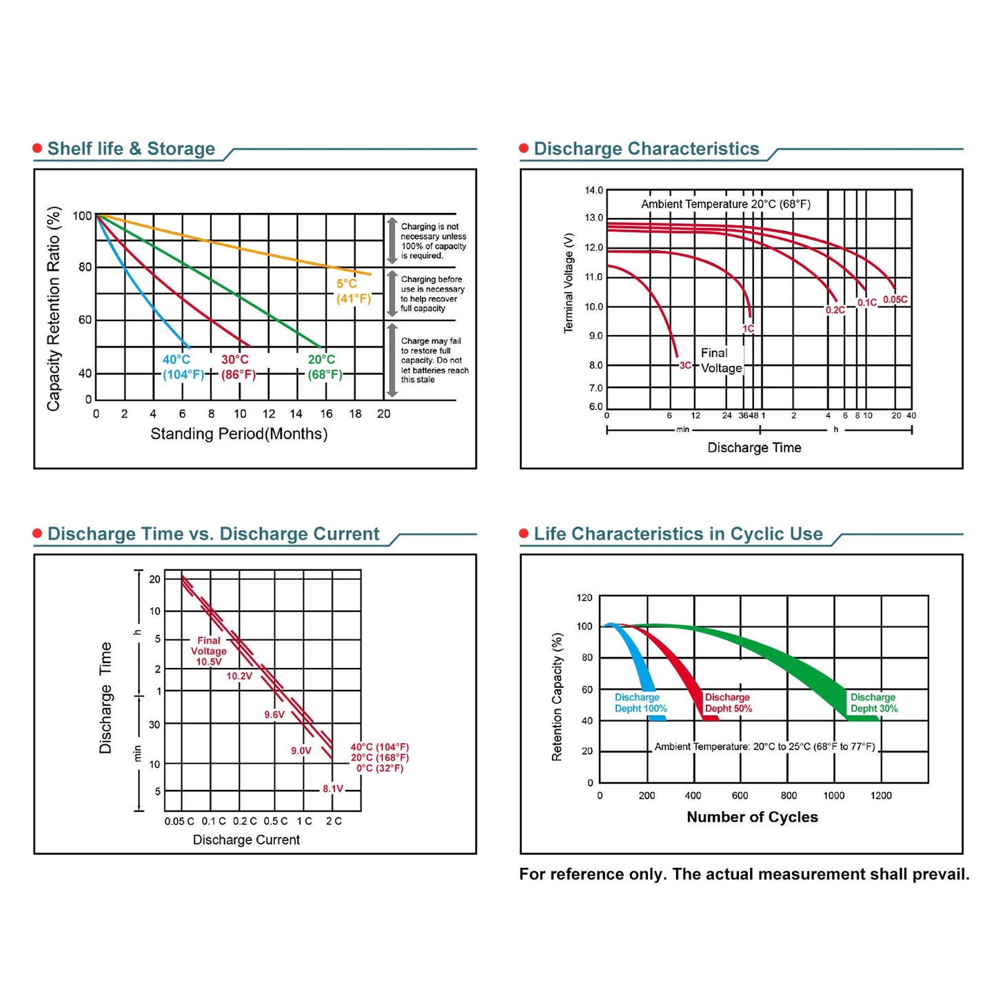Four graphs illustrate the battery's performance, covering shelf life & storage, discharge characteristics, discharge time vs current, and life characteristics in cyclic use.