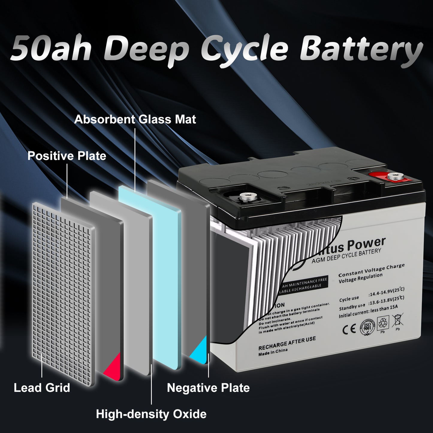 Internal Components Diagram - A detailed diagram showing the internal components of the 50ah Deep Cycle Battery including absorbent glass mat, positive plate, lead grid, negative plate, and high-density oxide.