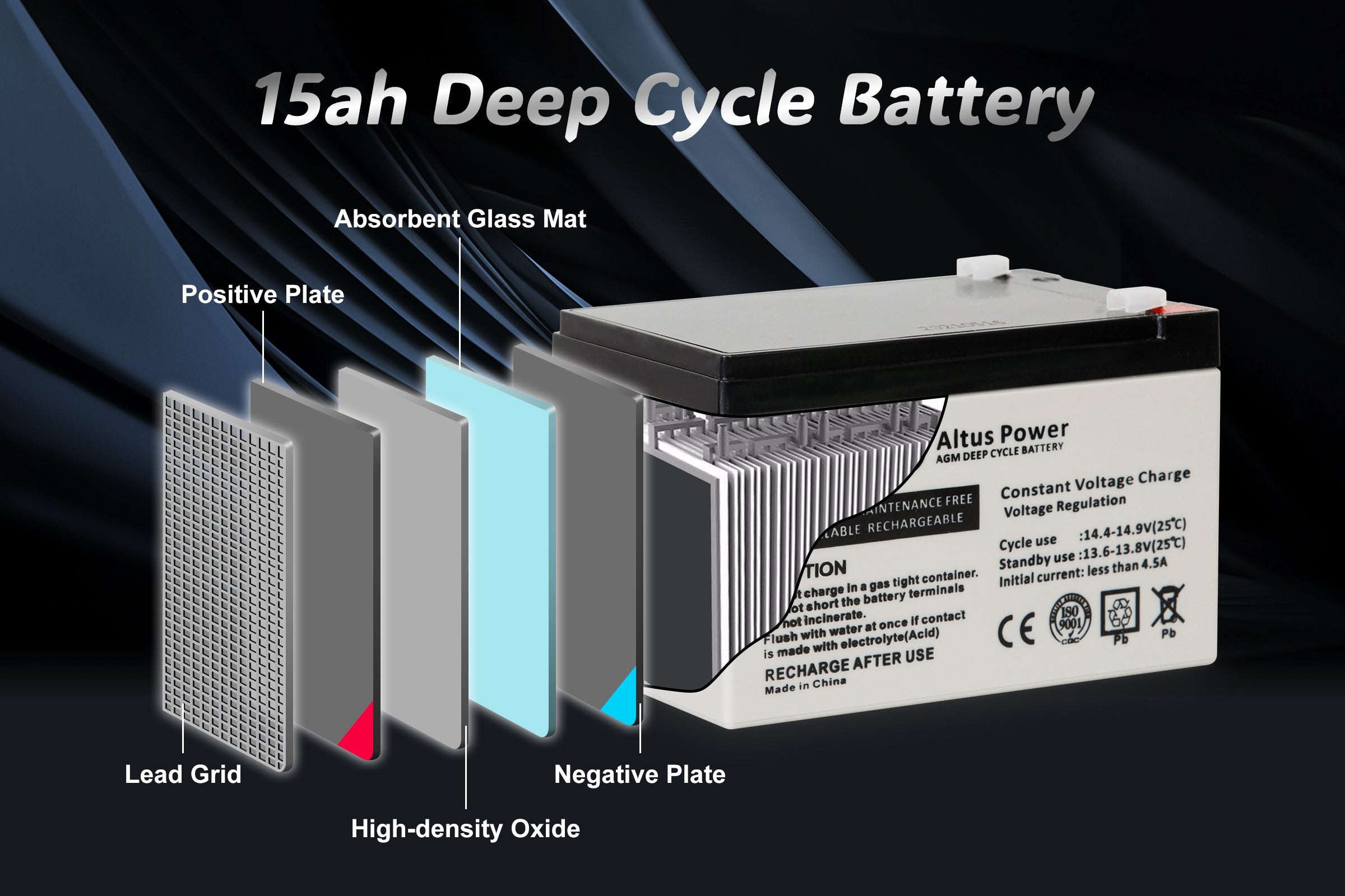 Internal Components Diagram - A detailed diagram showing the internal components of the 15ah Deep Cycle Battery including absorbent glass mat, positive plate, lead grid, negative plate, and high-density oxide.