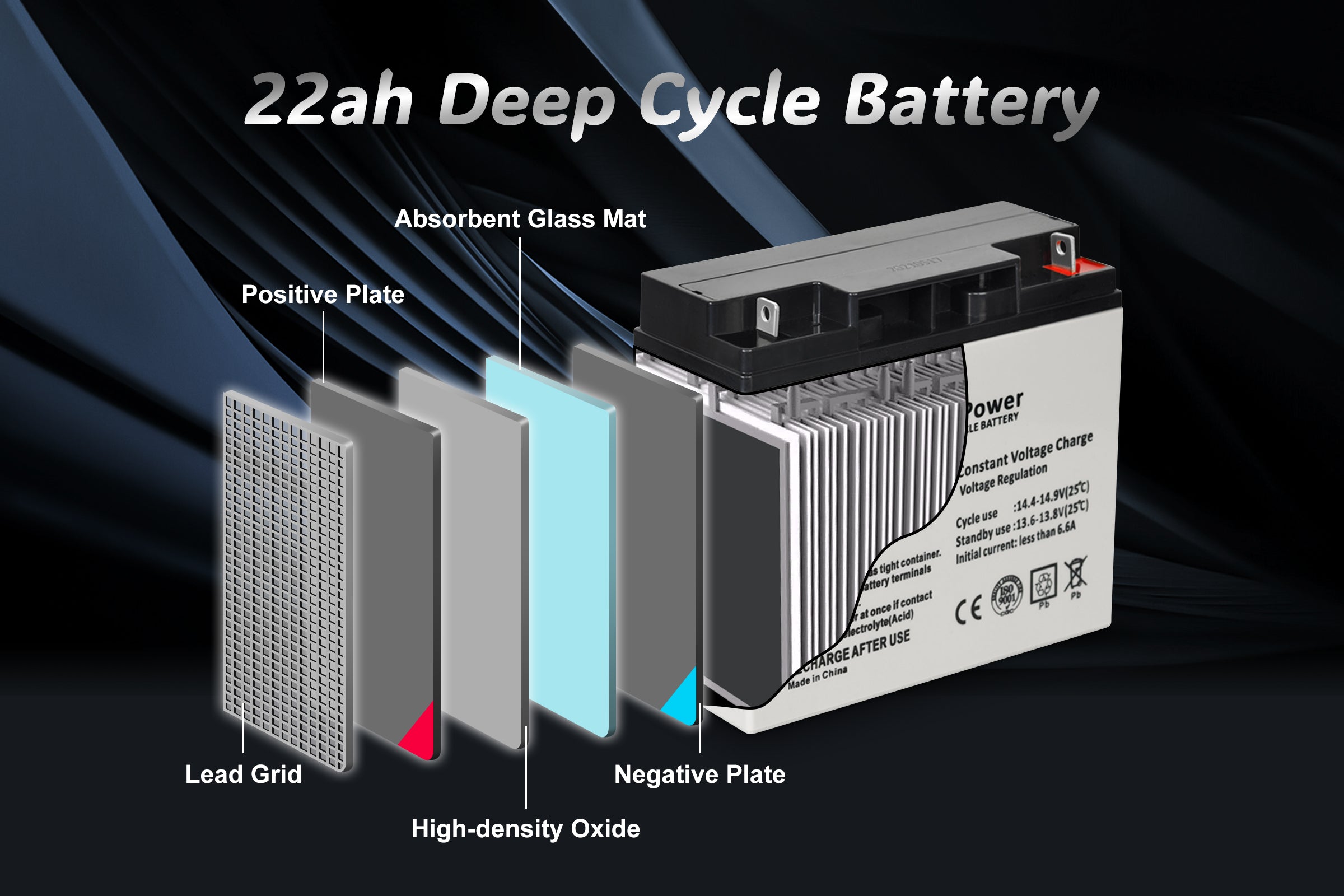 Internal Components Diagram - A detailed diagram showing the internal components of the 22ah Deep Cycle Battery including absorbent glass mat, positive plate, lead grid, negative plate, and high-density oxide.