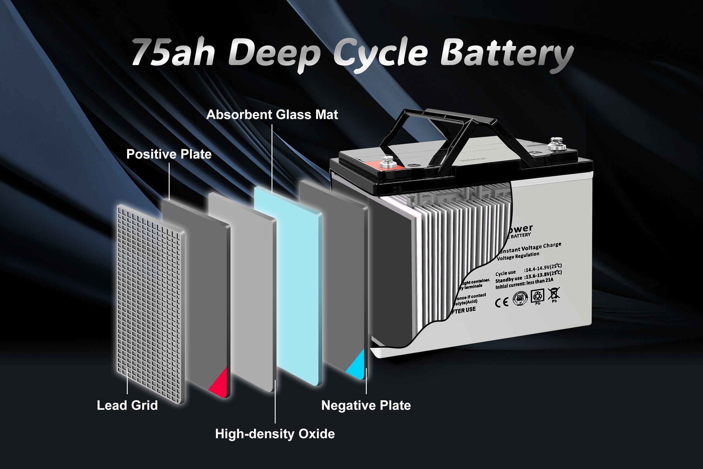 Internal Components Diagram - A detailed diagram showing the internal components of the 75ah Deep Cycle Battery including absorbent glass mat, positive plate, lead grid, negative plate, and high-density oxide.