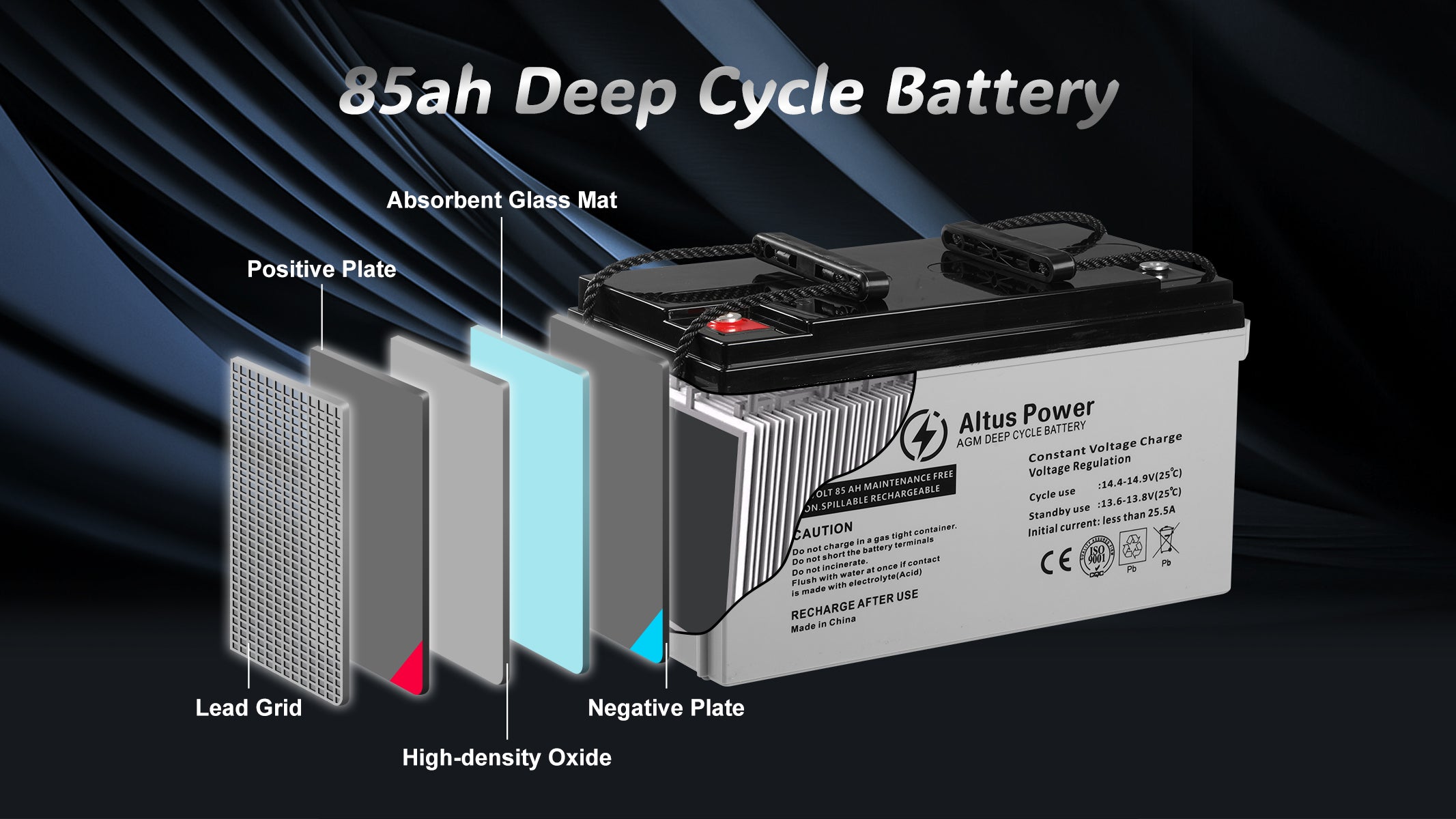 Internal Components Diagram - A detailed diagram showing the internal components of the 85ah Deep Cycle Battery including absorbent glass mat, positive plate, lead grid, negative plate, and high-density oxide.