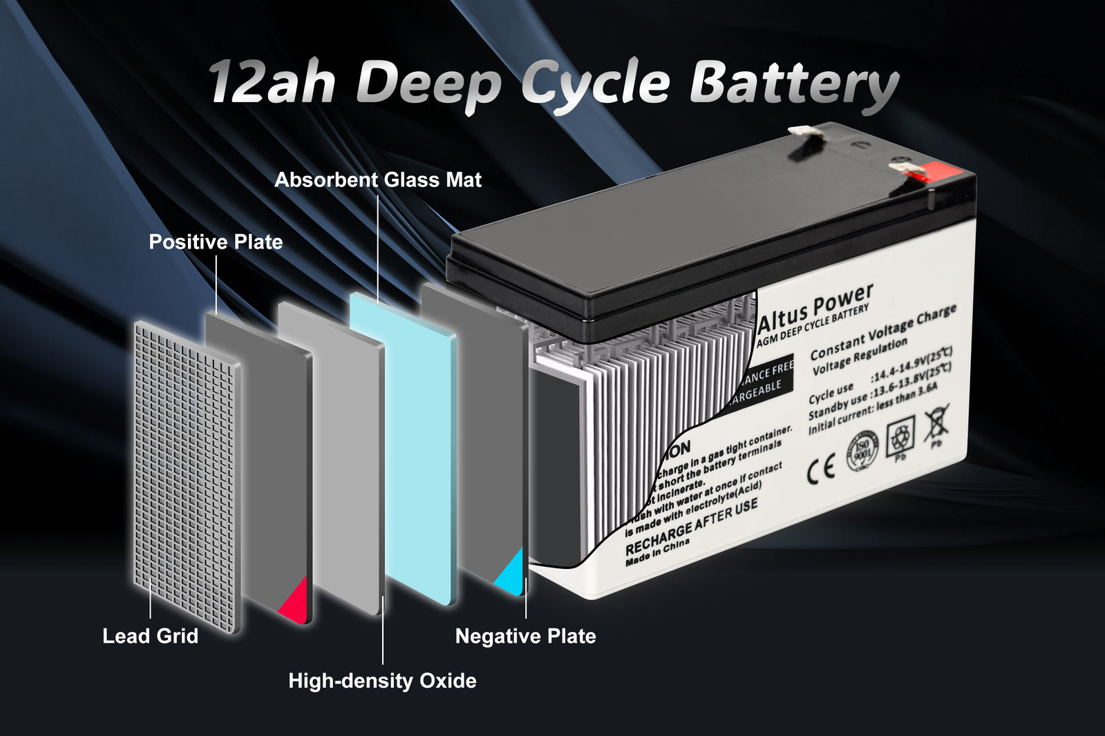 Internal Components Diagram - A detailed diagram showing the internal components of the 12ah Deep Cycle Battery including absorbent glass mat, positive plate, lead grid, negative plate, and high-density oxide.