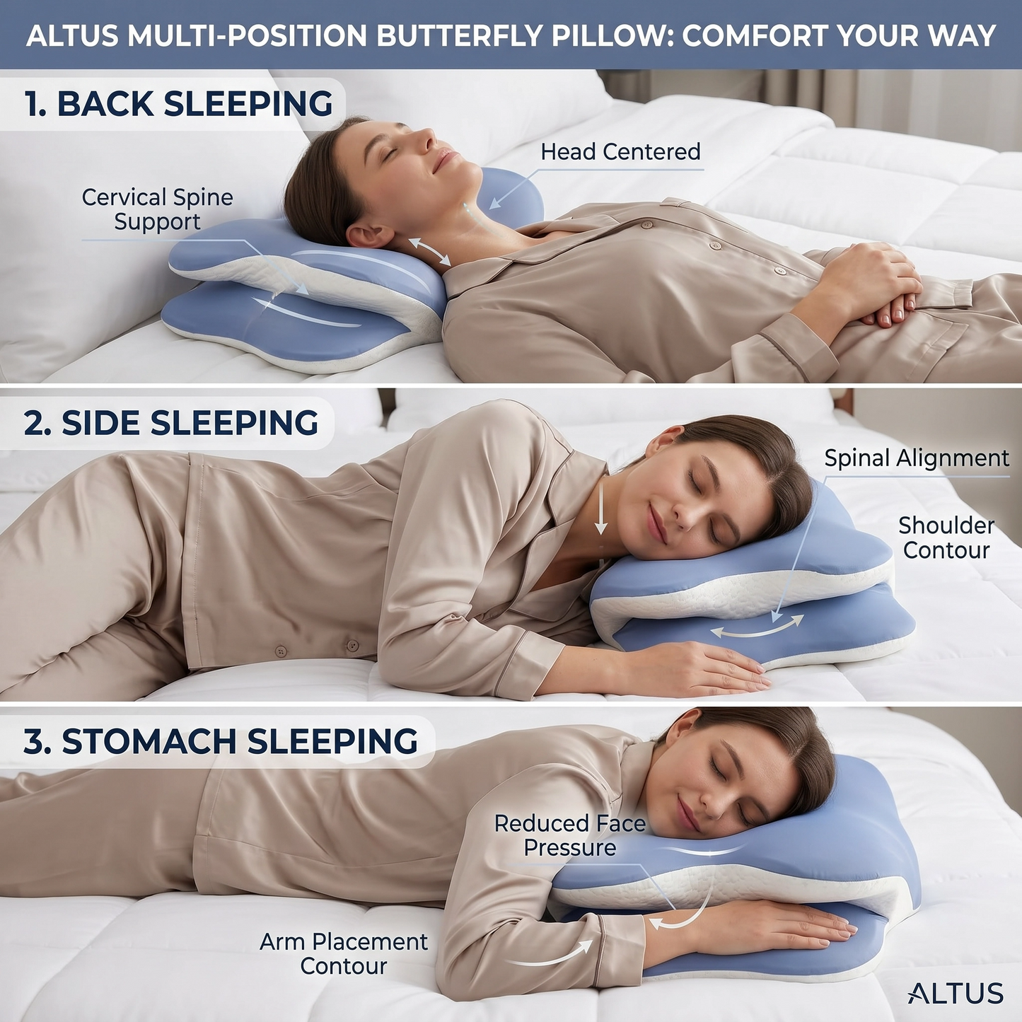 Three-panel comparison showing a woman lying on a white bed using an ALTUS multi-position butterfly pillow in back, side, and stomach sleeping positions. The pillow is light blue and white, and text labels highlight spinal support, shoulder contour, reduced face pressure, and arm placement contour.