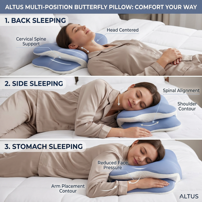 Three-panel comparison showing a woman lying on a white bed using an ALTUS multi-position butterfly pillow in back, side, and stomach sleeping positions. The pillow is light blue and white, and text labels highlight spinal support, shoulder contour, reduced face pressure, and arm placement contour.
