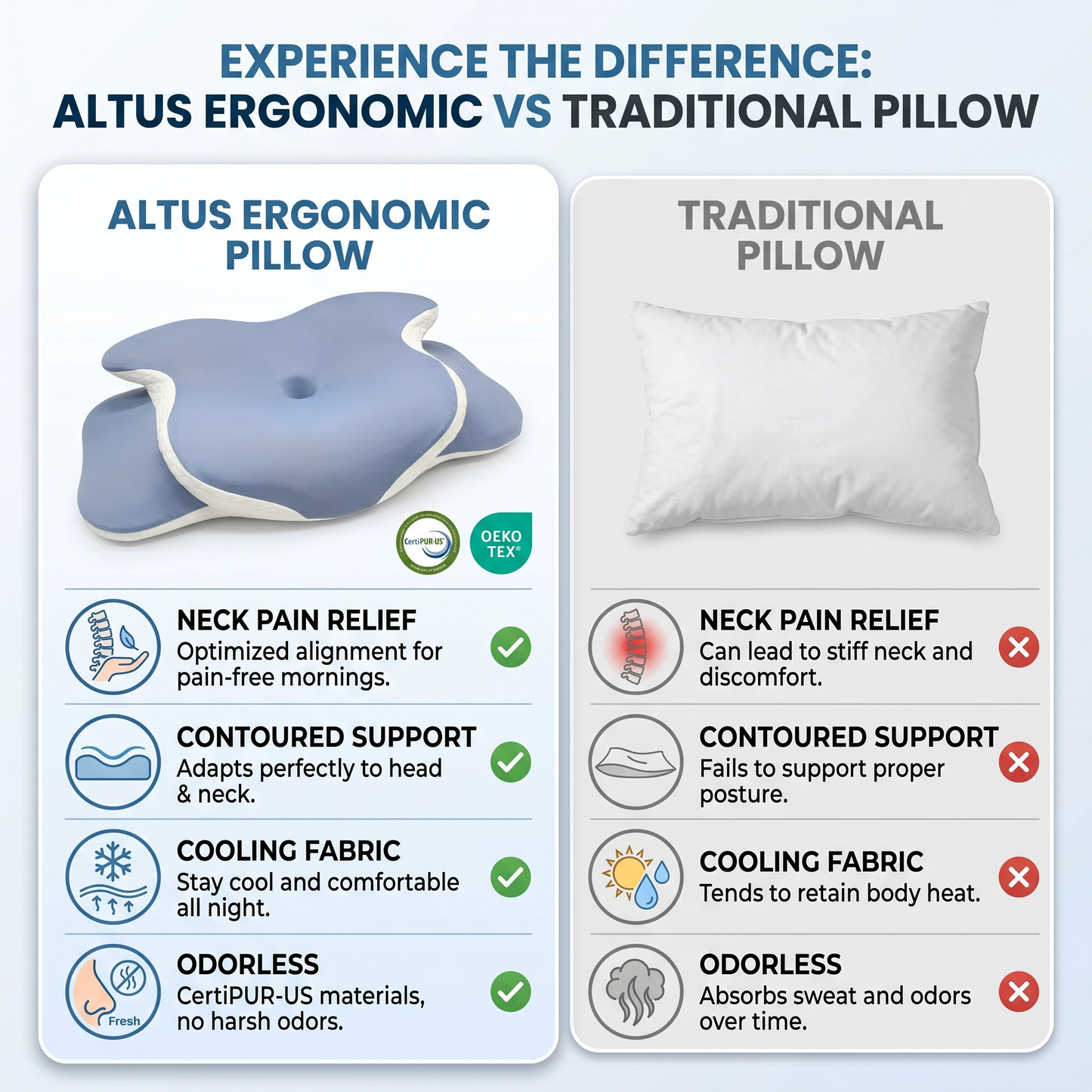 An infographic comparison graphic titled 'EXPERIENCE THE DIFFERENCE: ALTUS ERGONOMIC VS TRADITIONAL PILLOW'. The left panel shows a light blue and white Altus Ergonomic pillow with text detailing its features like neck pain relief and cooling fabric.