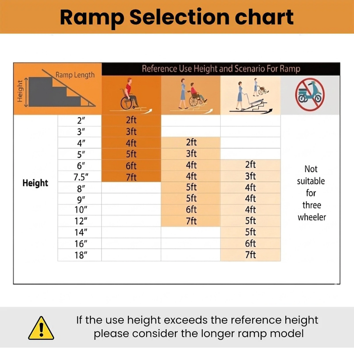 Ramp Selection Guide
Ramp selection reference chart listing appropriate ramp lengths for different step heights tailored for manual wheelchairs mobility walkers and utility trailers