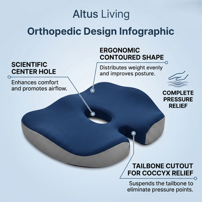 An infographic showing a navy blue and gray orthopedic lumbar pillow with callout lines and text explaining its ergonomic design, center hole, contour shape, and tailbone cutout. The brand name Altus Living appears at the top.