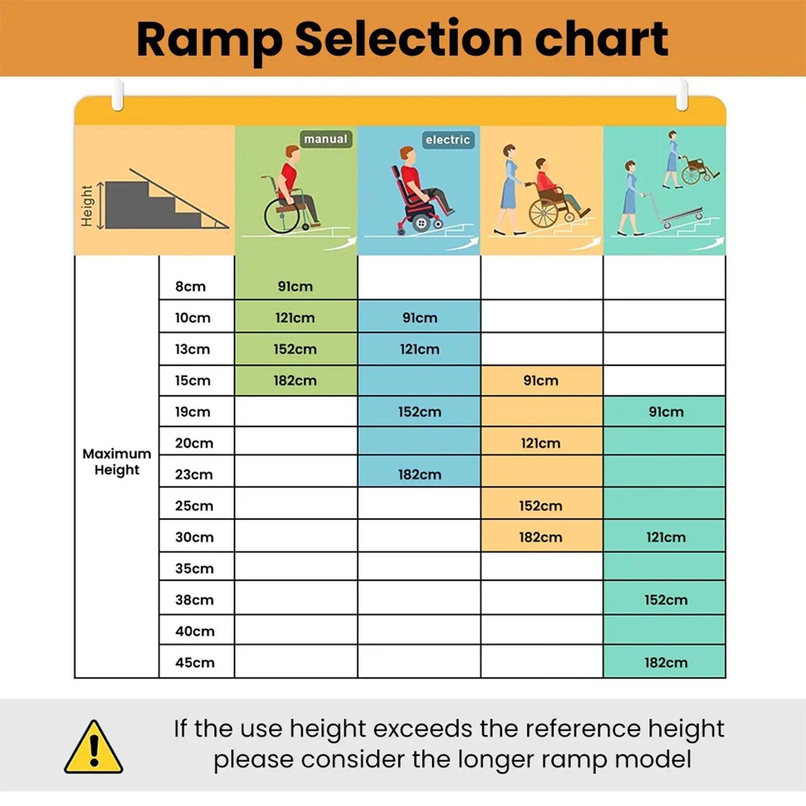 Ramp Selection Chart for Altus Aluminum Threshold Portable Wheelchair Ramps. This detailed chart provides maximum height guidelines for manual and electric wheelchairs, indicating the recommended ramp lengths for different height obstacles. It ensures users select the appropriate ramp for safe and efficient mobility over thresholds, steps, and curbs