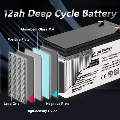 A cross-sectional diagram explaining the internal structure of the Altus 12V 12Ah AGM battery, detailing components like the absorbent glass mat and positive and negative plates.