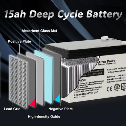 A cross-sectional diagram explaining the internal structure of the Altus 12V 15Ah AGM battery, detailing components like the absorbent glass mat and positive and negative plates.