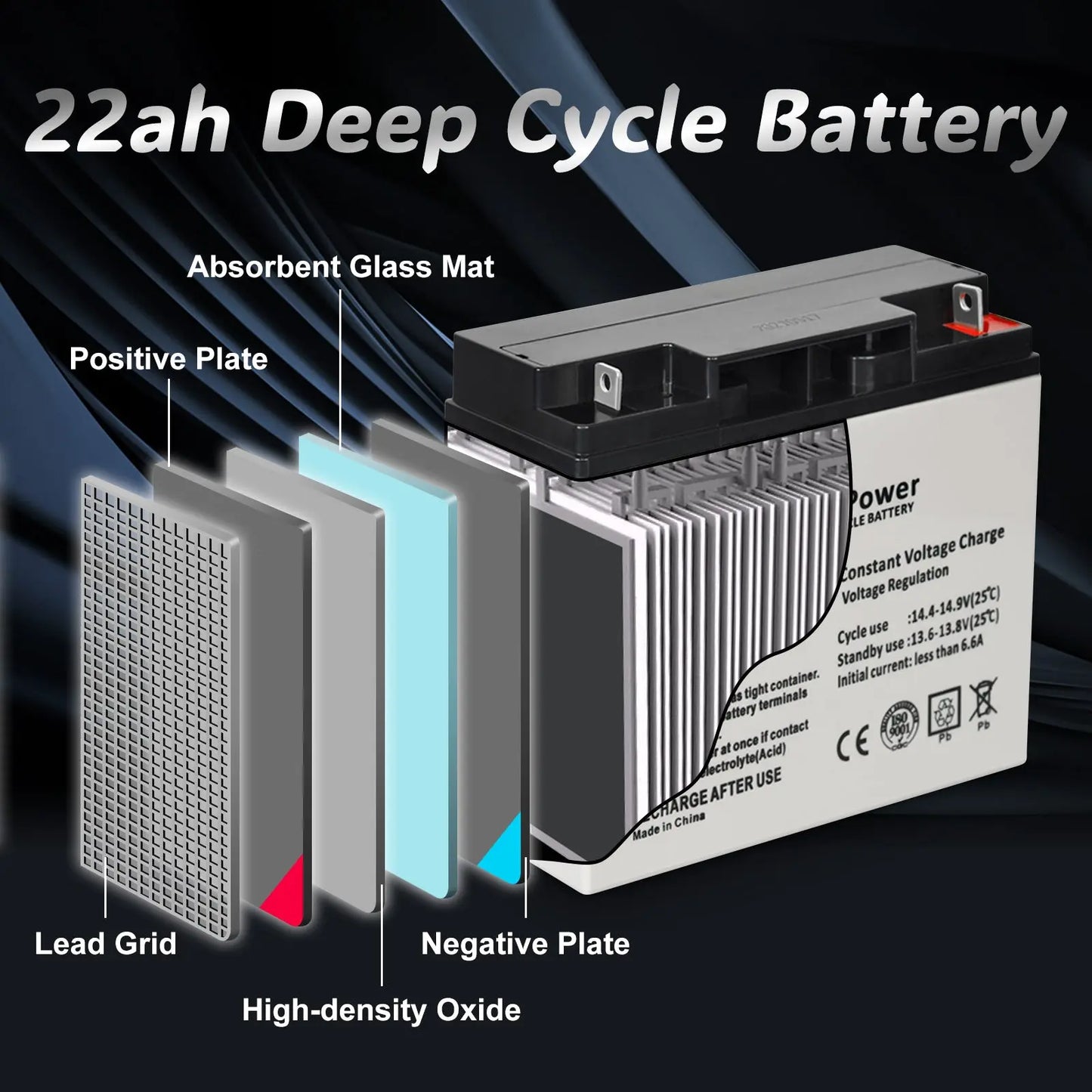 Internal Components Diagram - A detailed diagram showing the internal components of the 22ah Deep Cycle Battery including absorbent glass mat, positive plate, lead grid, negative plate, and high-density oxide.