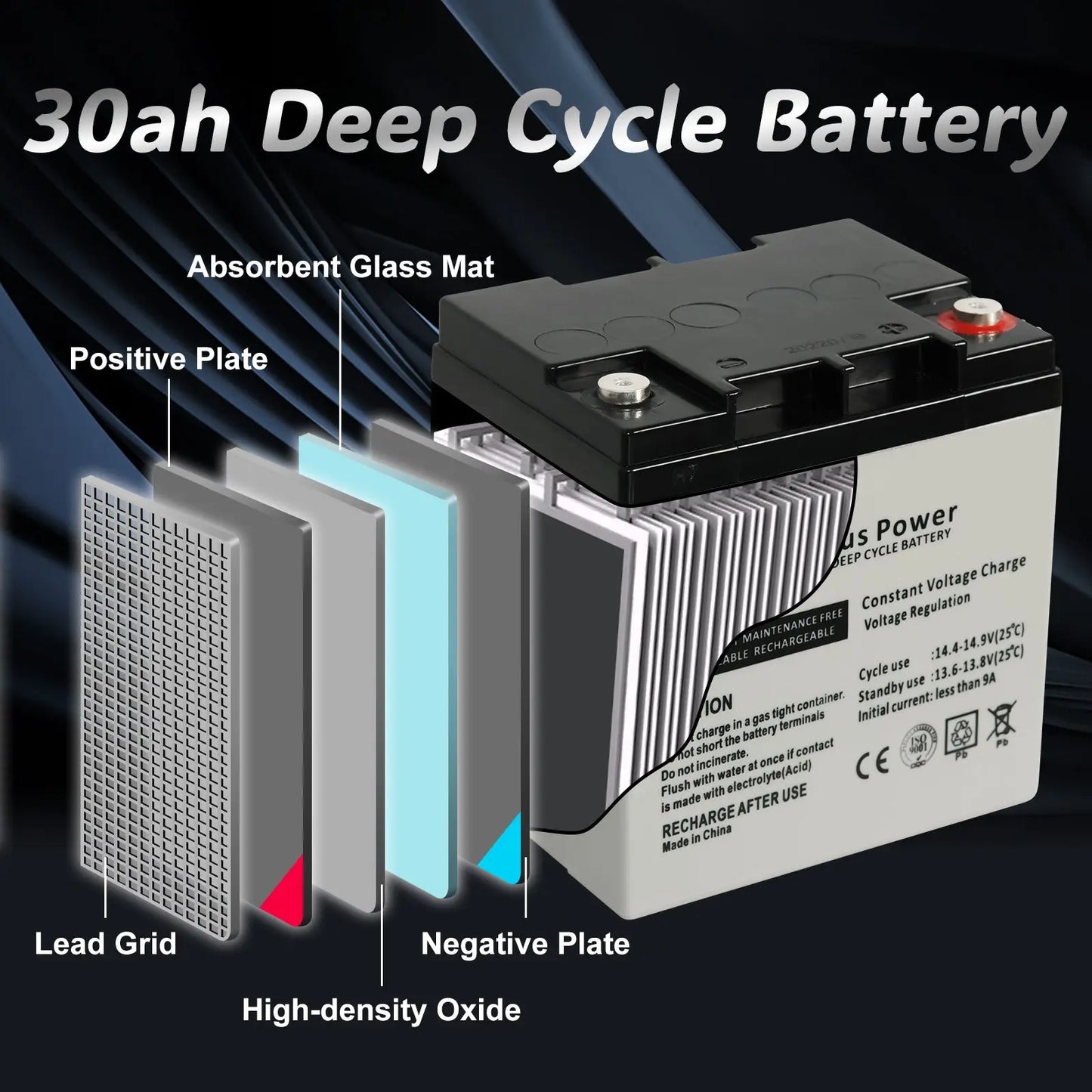 Internal Components Diagram - A detailed diagram showing the internal components of the 40ah Deep Cycle Battery including absorbent glass mat, positive plate, lead grid, negative plate, and high-density oxide.