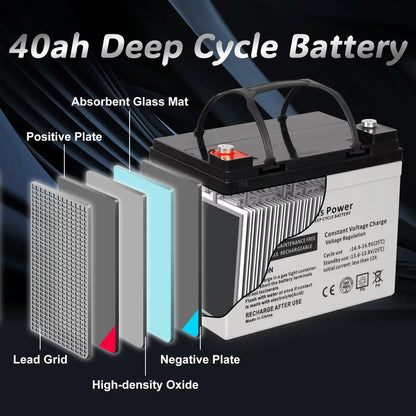 Internal Components Diagram - A detailed diagram showing the internal components of the 40ah Deep Cycle Battery including absorbent glass mat, positive plate, lead grid, negative plate, and high-density oxide.