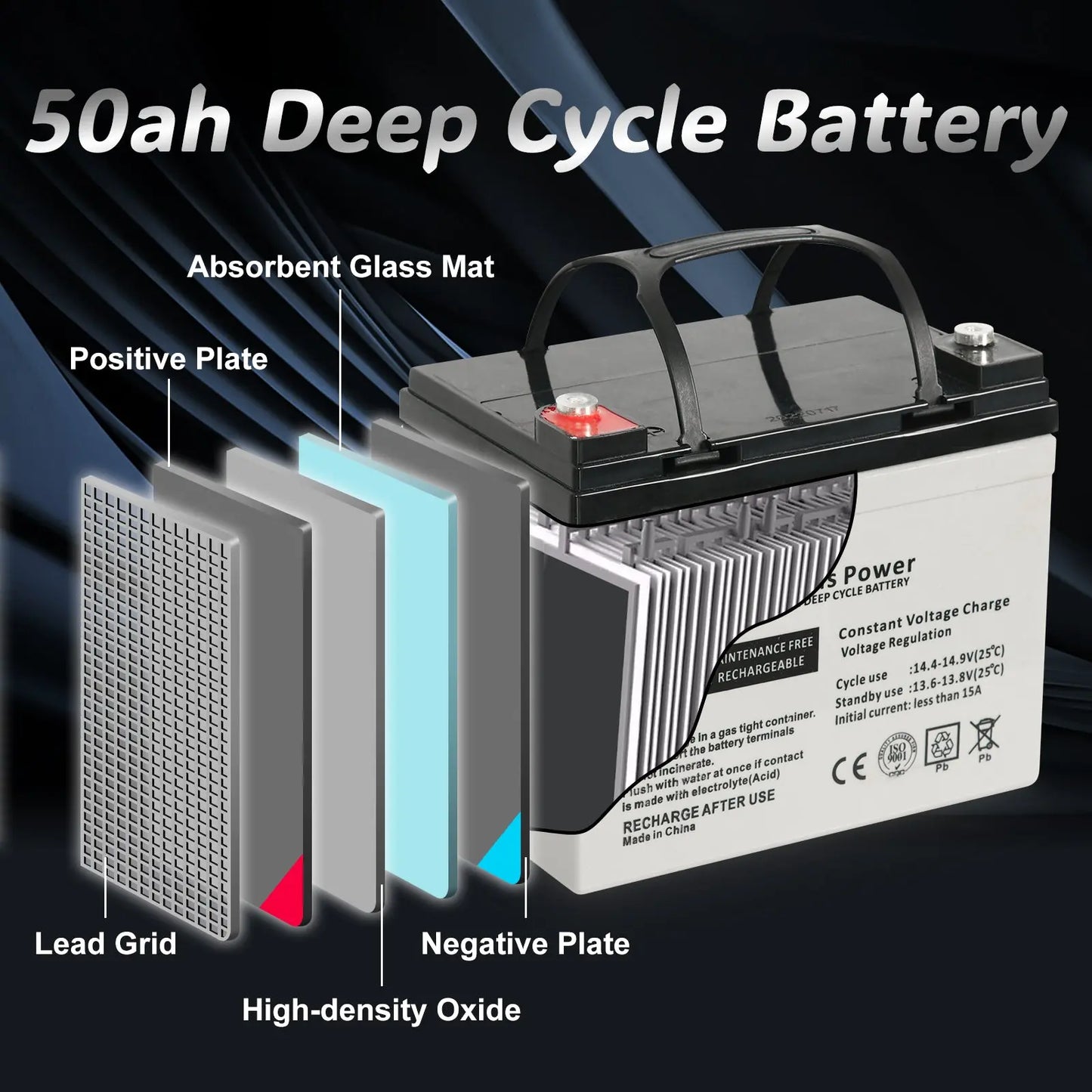 Internal Components Diagram - A detailed diagram showing the internal components of the 50ah Deep Cycle Battery including absorbent glass mat, positive plate, lead grid, negative plate, and high-density oxide.