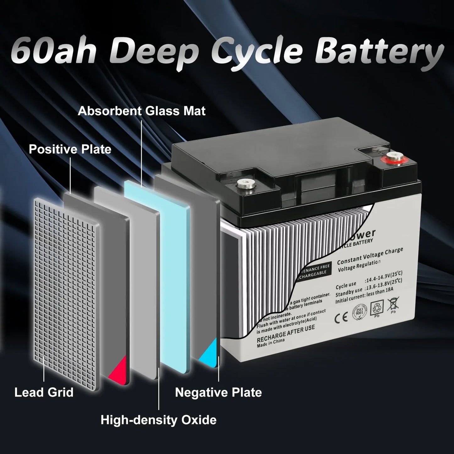 Internal Components Diagram - A detailed diagram showing the internal components of the 60ah Deep Cycle Battery including absorbent glass mat, positive plate, lead grid, negative plate, and high-density oxide.