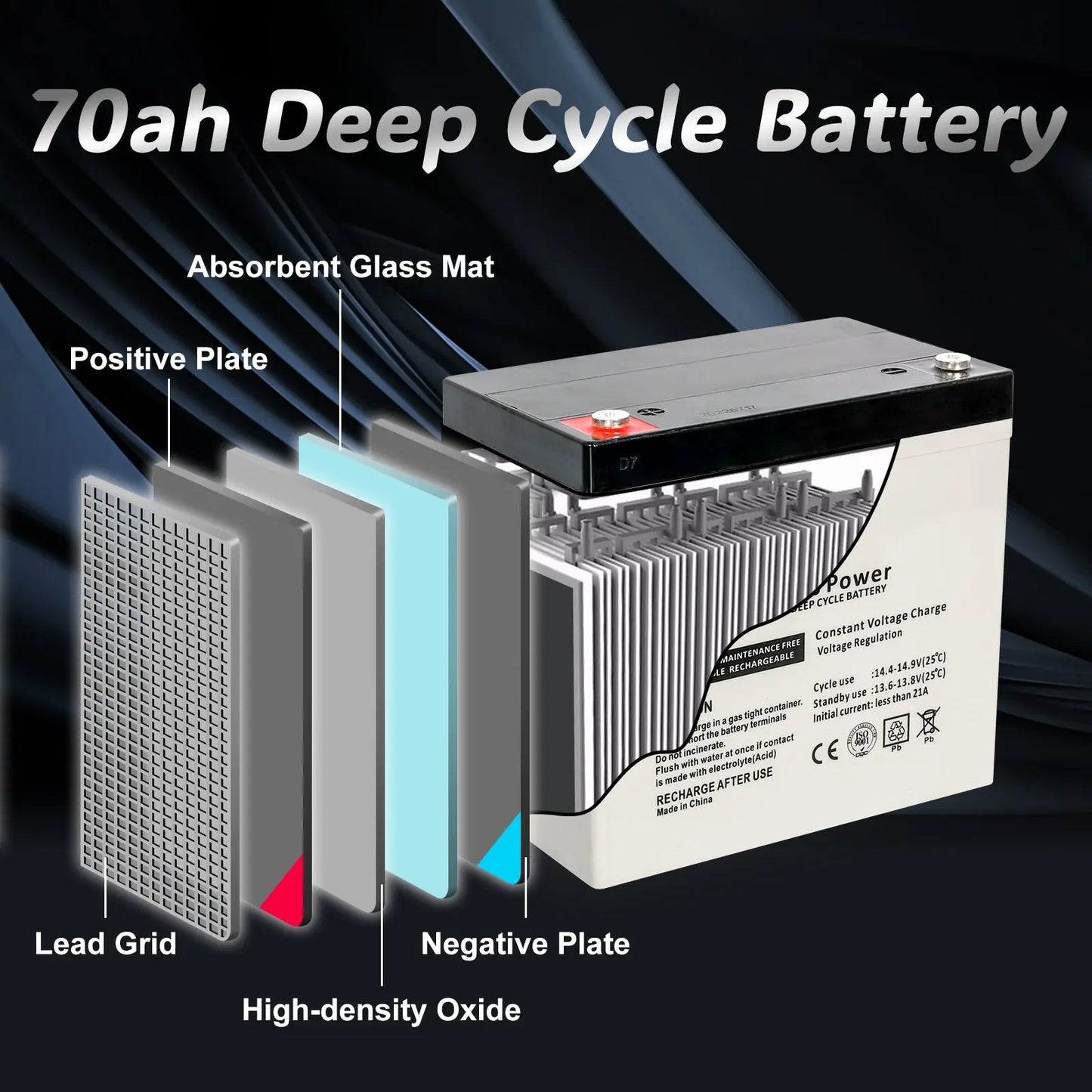 Internal Components Diagram - A detailed diagram showing the internal components of the 70ah Deep Cycle Battery including absorbent glass mat, positive plate, lead grid, negative plate, and high-density oxide.