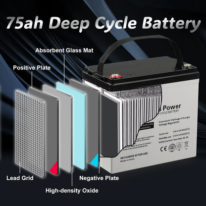 Internal Components Diagram - A detailed diagram showing the internal components of the 75ah Deep Cycle Battery including absorbent glass mat, positive plate, lead grid, negative plate, and high-density oxide.