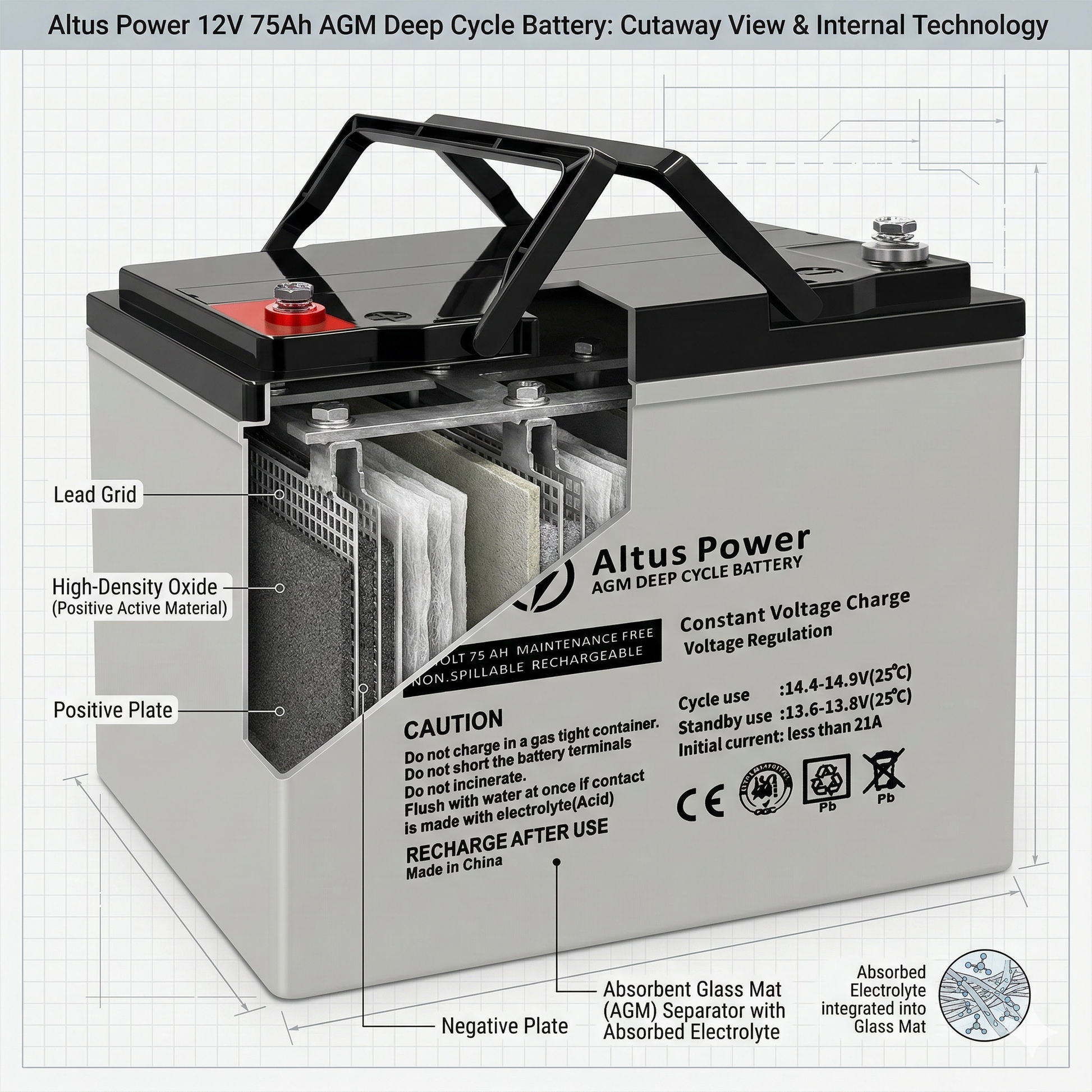 Altus Power 12V 75Ah AGM Deep Cycle Battery with cutaway view and internal technology details.