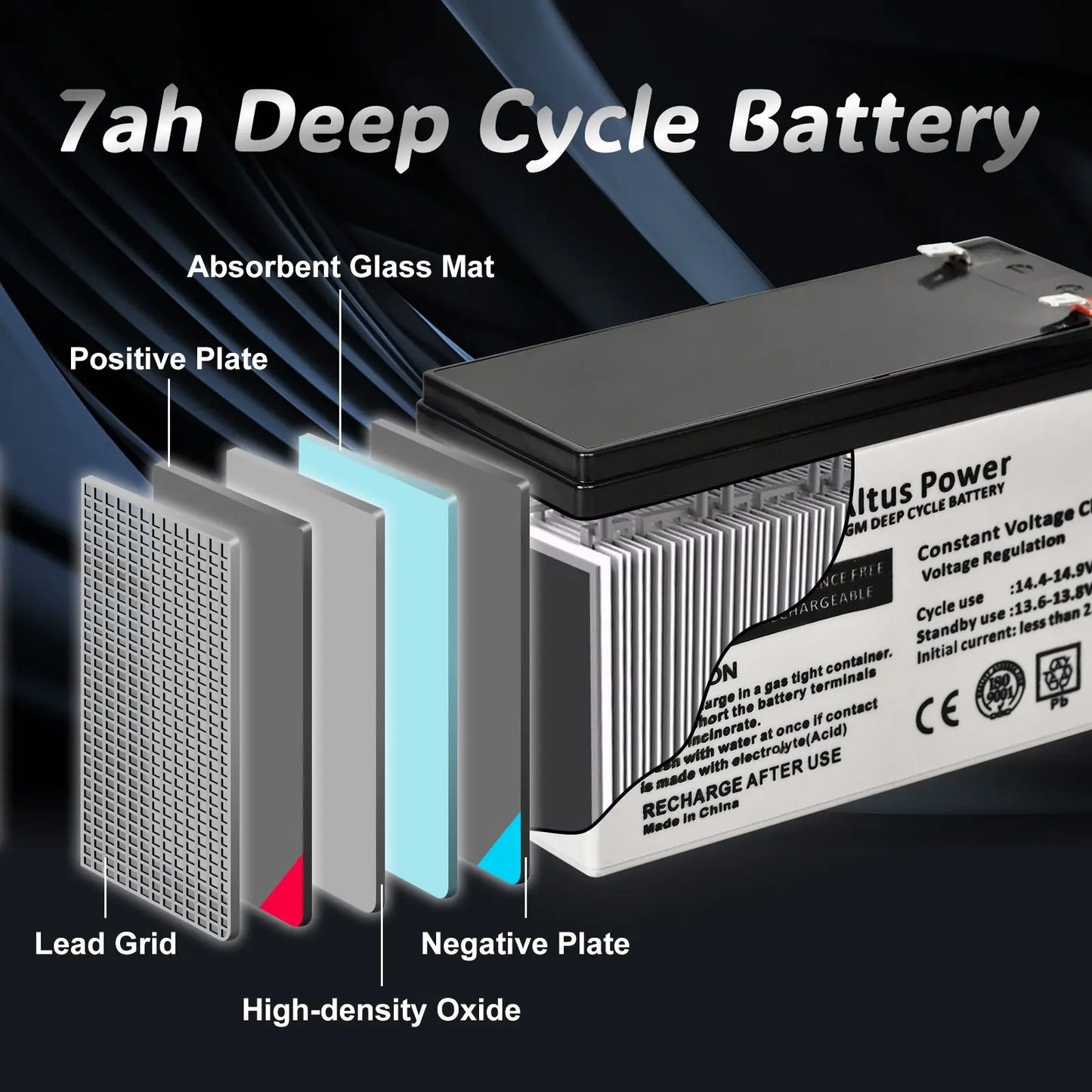 A cross-sectional diagram explaining the internal structure of the Altus 12V 7Ah AGM battery, detailing components like the absorbent glass mat and positive and negative plates.