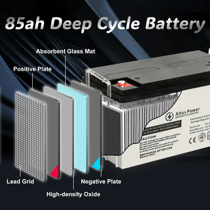 Internal Components Diagram - A detailed diagram showing the internal components of the 85ah Deep Cycle Battery including absorbent glass mat, positive plate, lead grid, negative plate, and high-density oxide.