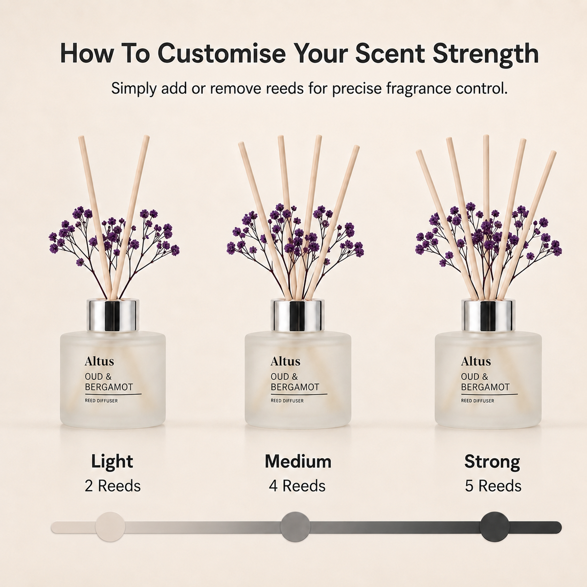 Instructional graphic showing three Altus reed diffusers with wooden reeds and small purple flowers, labeled Light, Medium, and Strong with a slider indicating the number of reeds needed to customize fragrance strength.