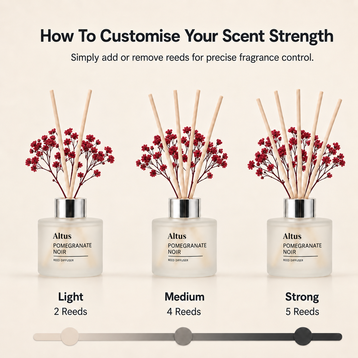 Instruction graphic showing three Altus Pomegranate Noir reed diffusers with different numbers of reeds (2, 4, and 5) labeled as Light, Medium, and Strong scent strength levels, with a slider at the bottom.