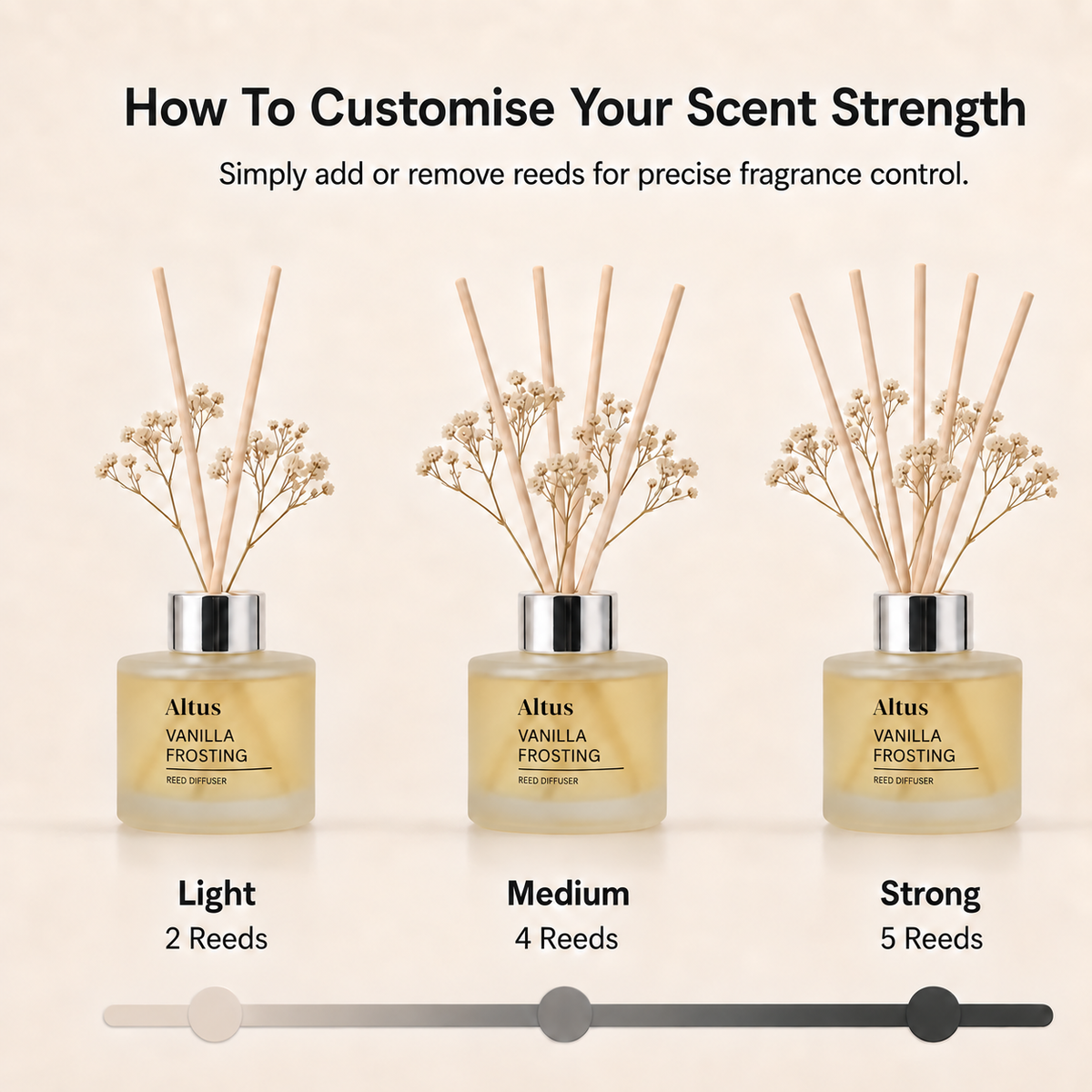Instructional graphic showing three Altus Vanilla Frosting reed diffusers with different numbers of reeds (2, 4, and 5) labeled as Light, Medium, and Strong, with a slider at the bottom for scent strength customization.