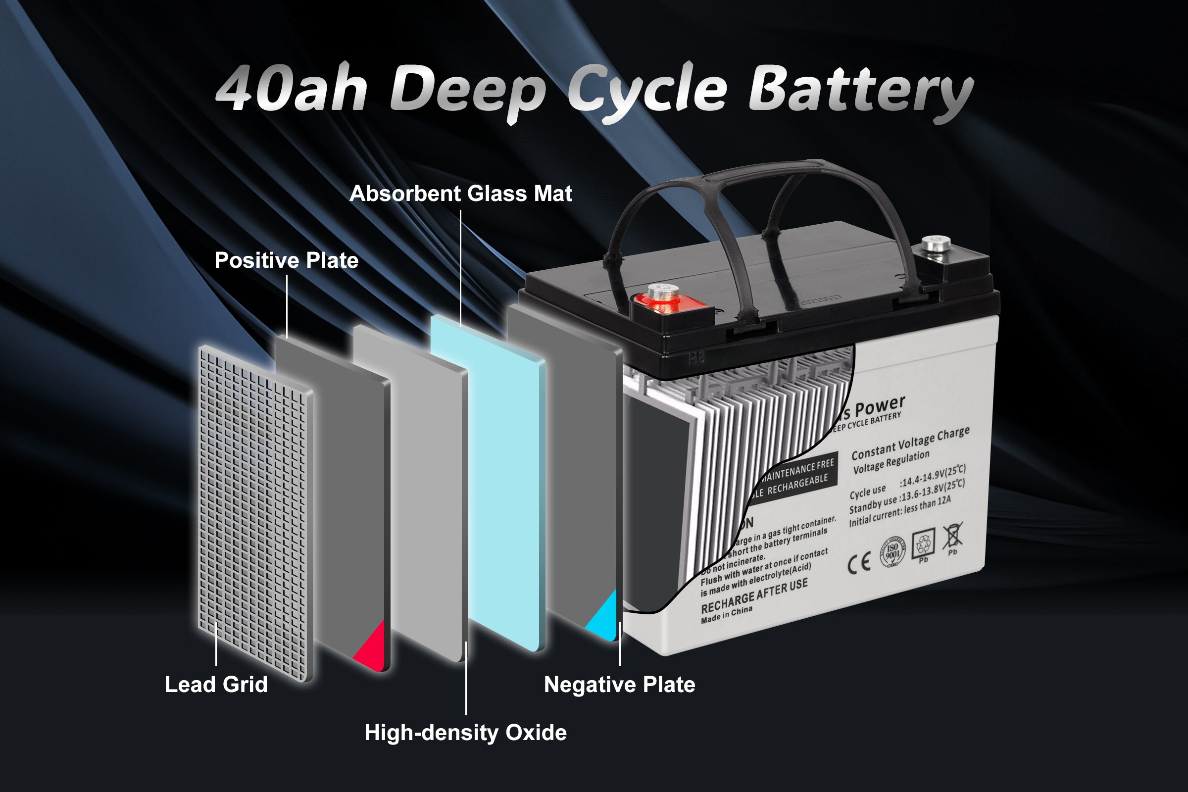 Internal Components Diagram - A detailed diagram showing the internal components of the 40ah Deep Cycle Battery including absorbent glass mat, positive plate, lead grid, negative plate, and high-density oxide.