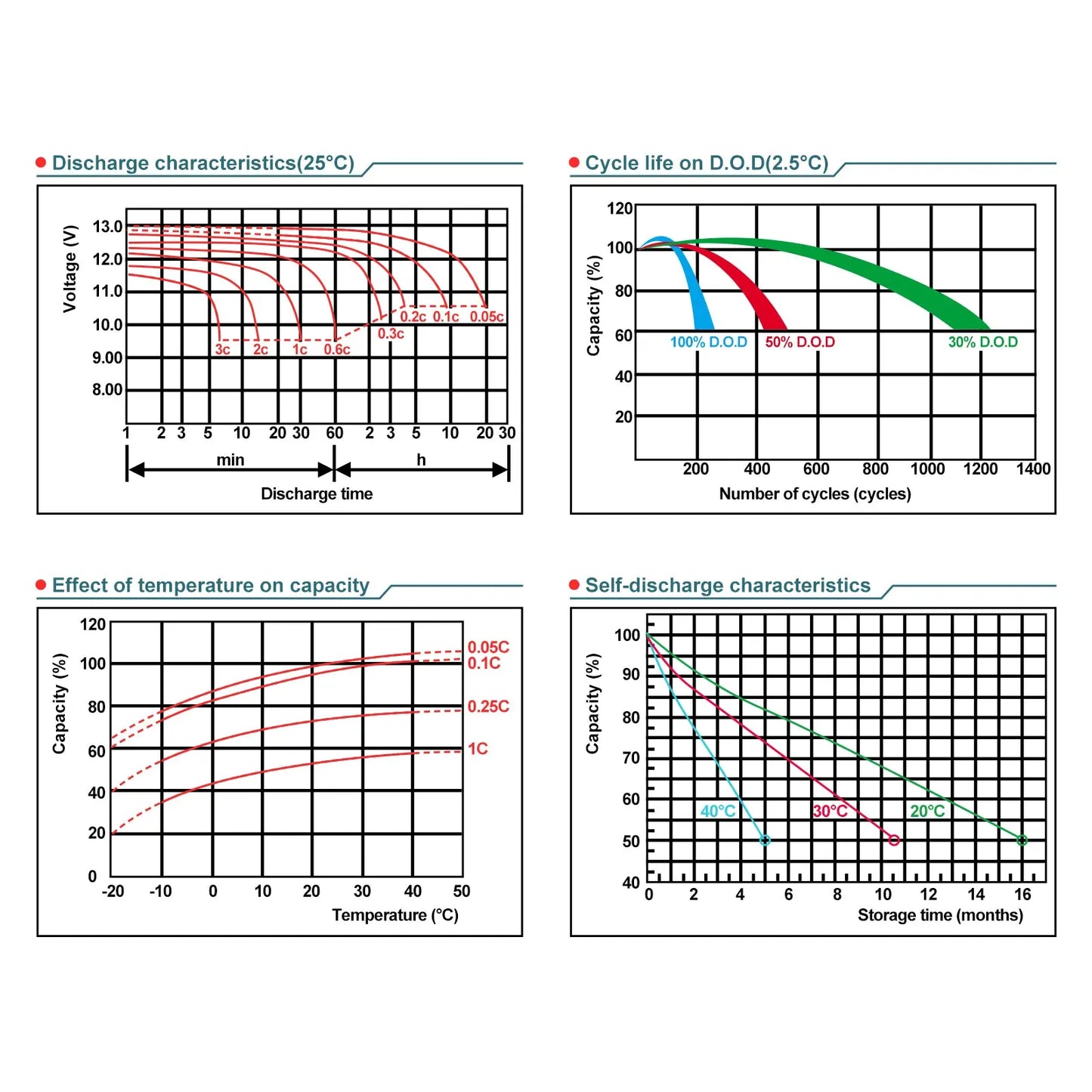 Performance Graphs - A collection of performance graphs showing discharge characteristics, cycle life, effect of temperature on capacity, and self-discharge characteristics of the battery.