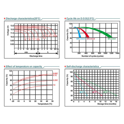 Performance Graphs - A collection of performance graphs showing discharge characteristics, cycle life, effect of temperature on capacity, and self-discharge characteristics of the battery.